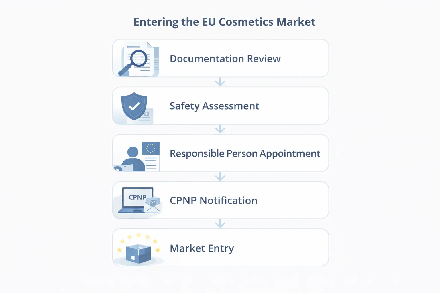 Cosmetic compliance process from formulation review to market placement